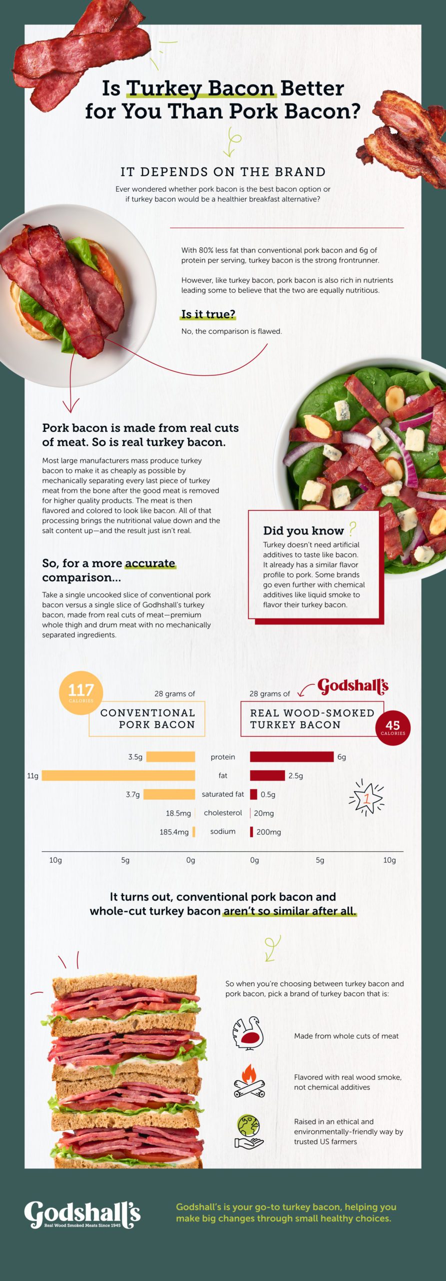 When it comes to bacon, you’ve got options. There’s conventional bacon, made from pork, and then there’s turkey bacon. Our infographic compares the nutritional value, including calories, protein, and fat, of your options.